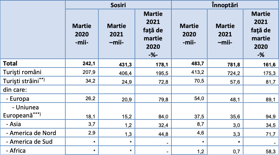 INS: Turismul, în martie 2021 6 grafic 1