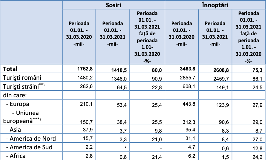 INS: Turismul, în martie 2021 5 grafic 2